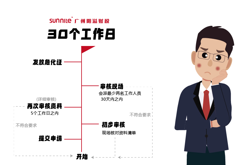 申請?；C，需要多久時間2